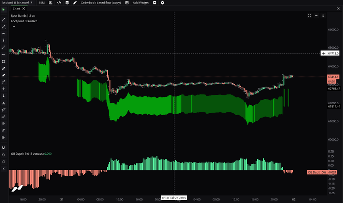 A financial trading chart for BTCUSD on Binance's 15-minute timeframe, displayed in dark mode, showing green bullish candles and red bearish candles, with OB Depth 5k indicator at the bottom and an orderbook-based flow chart visible on the right side.