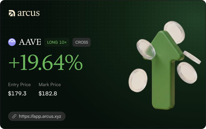 A trading card from Arcus showing a long position on AAVE with a 10x leverage, displaying a +19.64% gain, with entry price $179.3 and mark price $182.8.