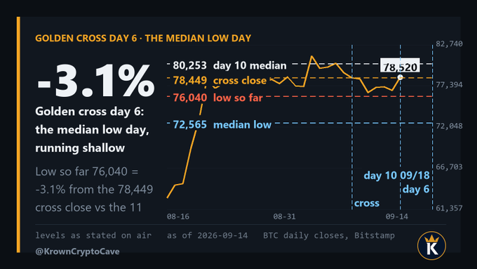 A BTC daily chart titled "Golden Cross Day 6 - The Median Low Day" highlighting a -3.1% shallow dip with the low so far at 76,040 versus the 78,449 cross close, noting the median low of 72,565, with levels dated 09/14/26 and the next key date being "day 10 09/18/day 6 cross" near 78,520. The visual reinforces the post's point that this Golden Cross pullback is shallower than the historical median (-7.5%), with the day-6 low only down 3.1% from the cross close.