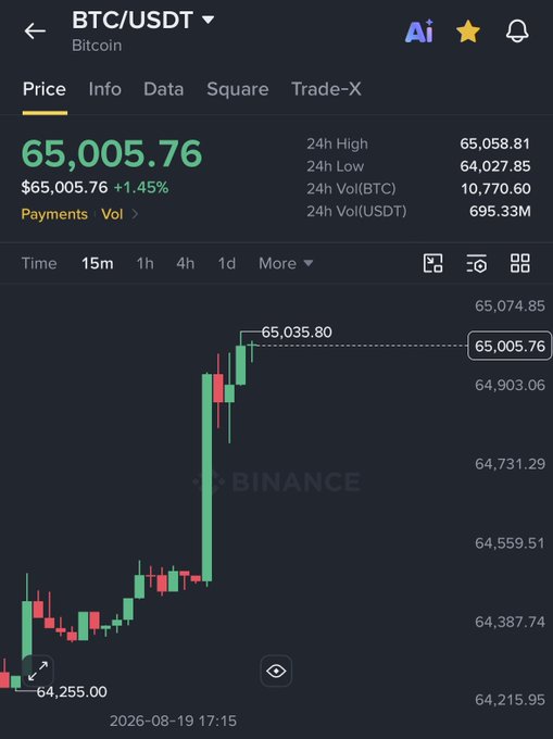 A Binance trading chart displays Bitcoin (BTC/USDT) priced at $65,005.76, showing a +1.45% gain with the recent surge from a low of $64,255.00 visually confirming the post's claim that Bitcoin has reclaimed the $65,000 level.