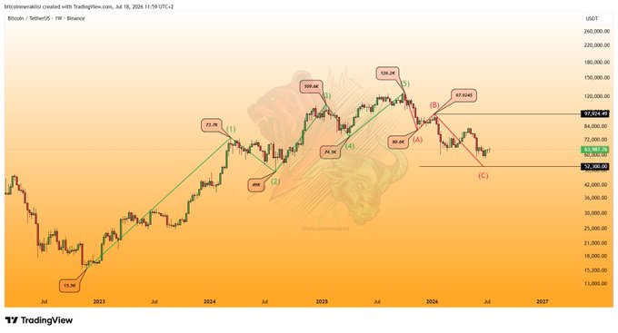 This Bitcoin price chart from TradingView by @bitcoinmeraktisi shows Elliott Wave analysis with key price points like 73.7K, 80.6K, and projected levels up to 260K. The chart details a potential "Elliott scenario" with waves labeled (1) through (5) and (A) through (C), indicating short-term consolidation between 62-65.5K.
