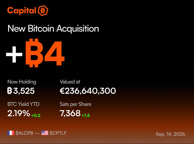 The image is a Capital B announcement graphic showcasing a new Bitcoin acquisition of 4 BTC, bringing total holdings to 3,525 BTC valued at €236,640,300, with a BTC Yield YTD of 2.19% (+0.2) and 7,368 sats per share, dated September 14, 2026, for tickers $ALCPB and $CPTLF.