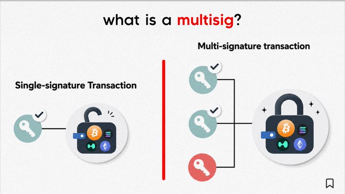 The image contrasts a single-signature transaction, shown with one key unlocking a crypto wallet (displaying Bitcoin and Ethereum logos), against a multi-signature transaction requiring multiple keys—with checkmarks on two keys and an unchecked third—before the wallet can be accessed, illustrating the post's point that multisig (like a 2-of-3 setup) eliminates the single point of failure posed by relying on one seed phrase.