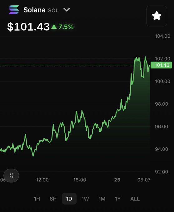 A 1-day price chart of Solana (SOL) showing a 7.5% gain to $101.43, with the price steadily climbing from around $93 to peak near $102, supporting the bullish sentiment that "$SOL looks good here."