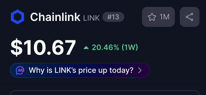 A cryptocurrency tracker card showing Chainlink (LINK) ranked #13 with a price of $10.67, up 20.46% over the past week, accompanied by an AI prompt asking "Why is LINK's price up today?"