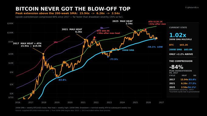 A chart titled 'BITCOIN NEVER GOT THE BLOW-OFF TOP' by @AdamBLiv plots BTC price peaks from 2017 and 2021 against the 200-week SMA, with annotations about market heat and compression.