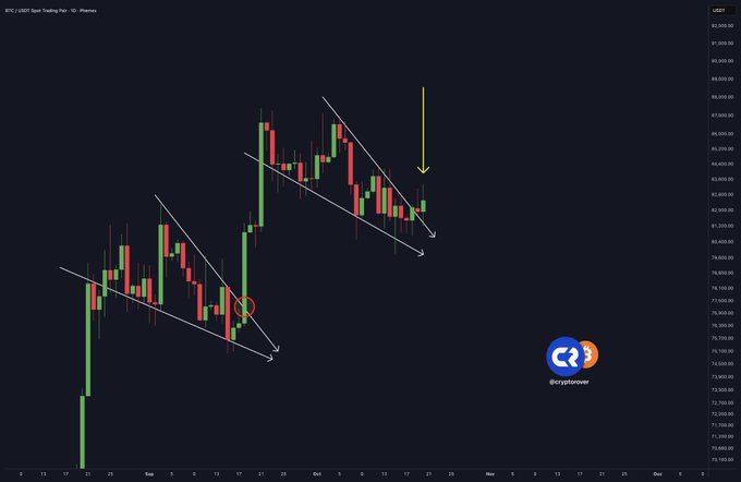 A BTC/USDT Bitcoin candlestick chart shows a highlighted breakout near the 76,000–77,000 price area, followed by a recent rise toward roughly 82,000–83,000, highlighted by a yellow arrow. Trendlines, the circled breakout point, and “cryptopotamus” branding support the “BITCOIM BREAKOUT!!!” post.