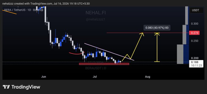 A TradingView daily chart for BERA/USDT created by nehalzzz shows a projected bullish move with annotations indicating a potential 43.97% gain to 0.273 from a 0.188 support level, targeting August. The chart displays a descending trendline breakout setup, with the post referencing "$BERA" as the token being analyzed.