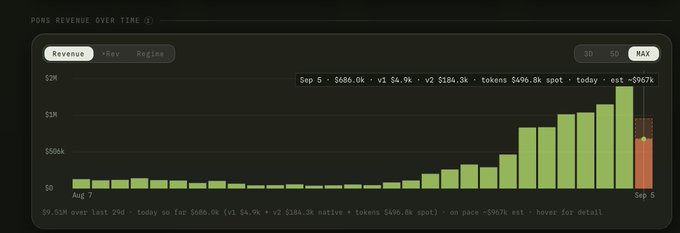 The image shows a bar chart titled "PONS REVENUE OVER TIME," tracking daily revenue with bars growing from minimal amounts in early August to a peak exceeding $900K by September 5, with an estimated $967K for "today." The chart's accelerating growth pattern, with revenue climbing from $0.51M over 24 days to a daily $686.0k, visually supports the post's claim that $PONS is hitting "all-time highs on revenue days" and accelerating rather than slowing down.