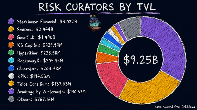 A hand-drawn pie chart titled "RISK CURATORS BY TVL" showing $9.25B in total value locked, led by Steakhouse Financial ($3.022B), Sentora ($2.444B), and Gauntlet ($1.490B), with data sourced from DefiLlama.