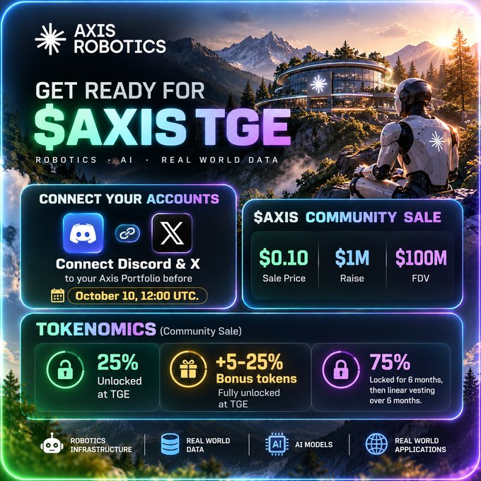 A promotional graphic for the Axis Robotics ($AXIS) TGE, displaying community sale details including a $0.10 sale price, $1M raise, $100M FDV, and tokenomics with a deadline of October 10, 12:00 UTC to connect Discord and X accounts.