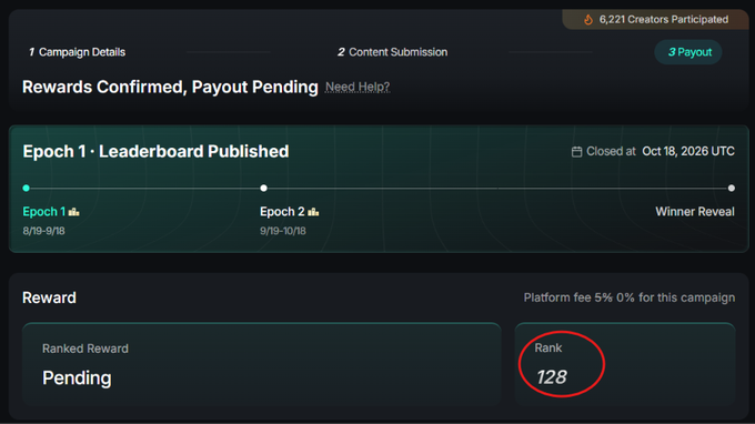 The dashboard shows the "Payout" stage of the AXIS × KAITO campaign, indicating "Rewards Confirmed, Payout Pending" with 6,221 creators participated and a 0% platform fee. The leaderboard timeline marks Epoch 1 (8/19-9/18) as published and Epoch 2 (9/19-10/18) with closed date Oct 18, 2026 UTC, while highlighting a final Rank of 128 with the Ranked Reward still listed as "Pending."