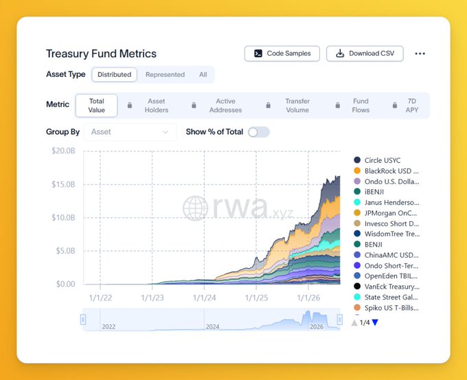 A 'Treasury Fund Metrics' dashboard from rwa.xyz displays a stacked area chart of total value reaching approximately $20B by 1/1/26, showing assets like Circle USYC, BlackRock USD, Ondo U.S. Dollar, and BENJI among others.