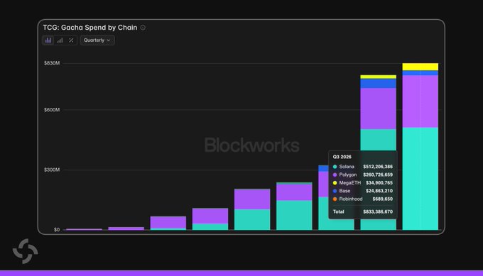A stacked bar chart titled "TCG: Gacha Spend by Chain" displays quarterly gacha spending across Solana ($512.2M), Polygon ($260.7M), MegaETH ($34.9M), Base ($24.9M), and Robinhood ($689K), totaling $833.4M in Q3 2026. The chart visualizes the post's key data point, showing Solana dominating with 61.5% of the total TCG gacha spend, represented by the large teal segments in the steadily growing bars.