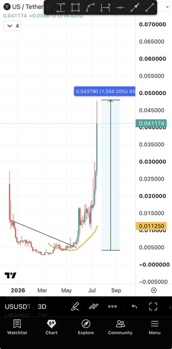 A TradingView 3D chart shows USUSDT at $0.041174, up 16.35%, with a highlighted annotation indicating a price target of $0.04790 (a 1,050.20% gain from the $0.01125 breakout level), visually illustrating the 1,000% post-breakout surge referenced in the post comparing it to $HOLO's potential move.