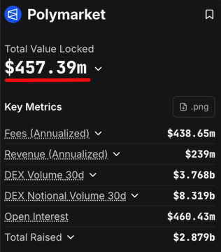 The image shows a screenshot of a cell phone screen displaying information about Polymarket, which is a cryptocurrency exchange. The screen displays details such as the total value locked (TLV) at $57,9m and the fees charged for annualized volume at $3,839m. It also shows that the exchange has raised $3,839m in its first year of operation. The image includes text that reads "Key Metrics" and "Fees", which are likely to be related to the exchange's performance or user experience.