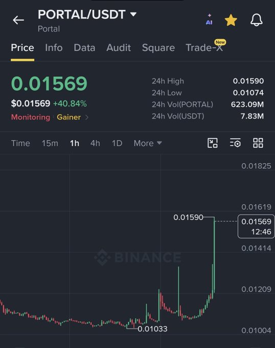 A Binance price chart for PORTAL/USDT shows the token at $0.01569, up 40.84%, though still far below its all-time high mentioned in the post. The post questions whether Portal can reclaim its former ATH of $4.3, contrasting the meme's nostalgic tone with the token's current low price visible on the chart.