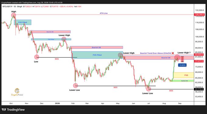 A TradingView chart of Bitcoin (BTCUSD.P) showing a bearish market structure with FVG (Fair Value Gap) zones, BOS markers, and a current price near 73,000.