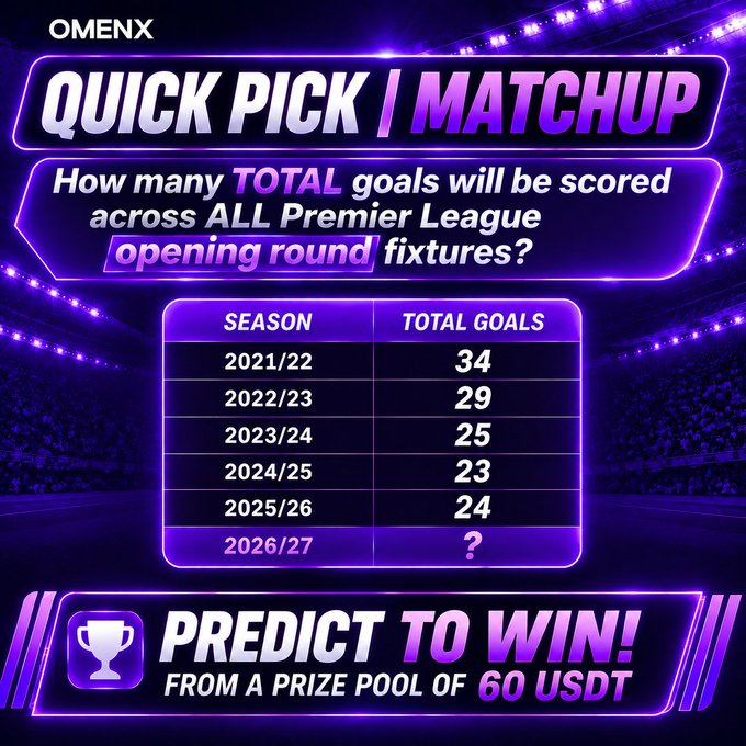 An OMENX prediction graphic asks 'How many TOTAL goals will be scored across ALL Premier League opening round fixtures?' with a table of past season totals (2021/22-2025/26) and a prize pool of 60 USDT.