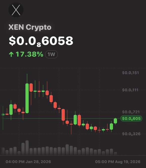A candlestick chart of XEN Crypto showing a price of $0.0₈6058 with a 17.38% increase over 1W, displaying price data from January to August 2026.