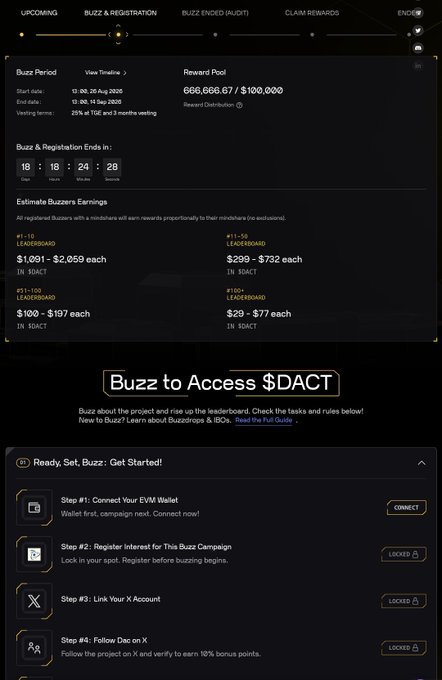 The image shows a ChainGPT Pad Buzzdrop campaign page for $DACT (dac_chain), highlighting a 15-day Buzz Period with a $100,000 reward pool (666,666.67 $DACT) and estimated buzzer earnings ranging from $20 to $2,059. It features a "Buzz to Access $DACT" call-to-action and a step-by-step guide with locked tasks such as connecting an EVM wallet, registering interest, linking an X account, and following Dac on X.