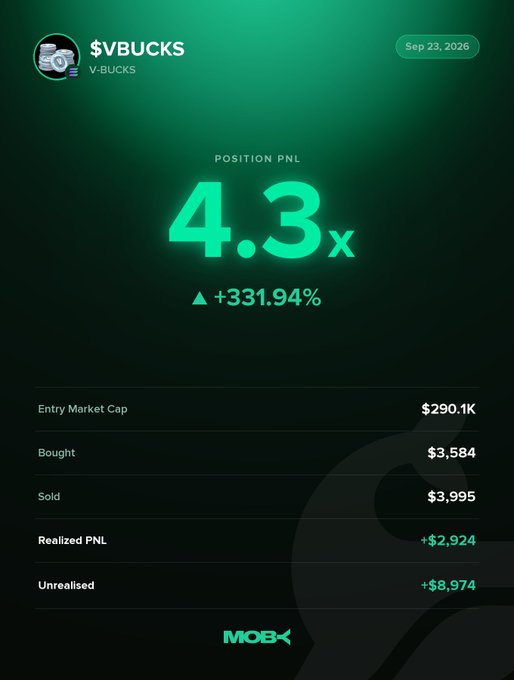 A Moby Mobile position card for the $VBUCKS token shows a 4.3x return with a Position PNL of +331.94%, detailing entry market cap of $290.1K, $3,584 bought, $3,995 sold, +$2,924 realized PNL, and +$8,974 unrealized gain as of Sep 23, 2026. The card illustrates the impressive trade highlighted in the post, tracking the token's growth from a $105.01K to $1.38M market cap.