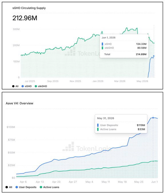 The image shows a chart with two lines representing the circulating supply of Aave's active lending platform, reaching different heights at different times. On one line, there are smaller peaks representing the first half of the months from April through May; on the other line, larger peaks show the second half of the months from May through June and so on. The chart also displays the total amount of deposited money over time, with peaks corresponding to periods when more deposits were being added compared to the previous month. The text suggests that Aave was active in January, reaching $135M in circulating supply, which is above the average peak. This information can be useful for understanding how the platform performed during specific months and what factors might have influenced these trends.