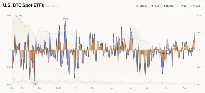 A financial chart titled "U.S. BTC Spot ETFs" displaying ETF holdings, flows, and net flow data over time from October through August.