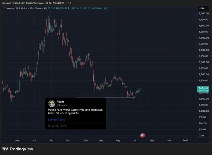 A TradingView chart of Ethereum (ETH/USD) is shown with a tweet embedded that reads, "Maybe Fake World Assets will save Ethereum", posted by user Adam (@hynotic).
