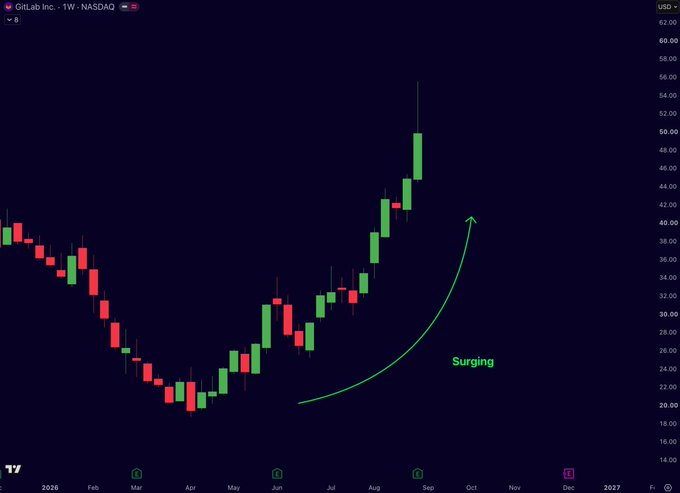 A weekly candlestick chart of GitLab Inc. ($GTLB) on NASDAQ shows a sharp uptrend labeled "Surging" as the stock rallied from lows near $20-22 in April-May to a peak above $54 by early September 2026, with a green arrow highlighting the steep late-summer climb that corresponds to GitLab's strong post-earnings breakout.