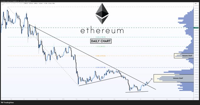Ethereum daily chart showing a descending triangle pattern with a recent breakout and volume shelves, highlighting Fib/Golden ratio retracement levels at 0 ($2,158), 0.5 ($3,389), 0.618 ($4,056), and 0.786 ($5,051) — aligning with the post's bullish breakout thesis targeting $6,941.60.