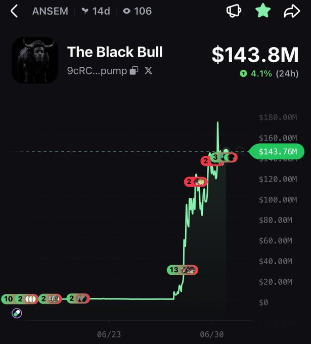 A trading chart on what looks like a crypto/meme coin tracker showing 'ANSEM' with 'The Black Bull' token at $143.8M market cap, up 4.1% in 24h, on the pump.fun platform.