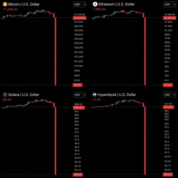 The image features a screenshot of a currency trading chart, displaying various colored lines indicating different cryptocurrency values. One of the lines shows Bitcoin's value decreasing rapidly, falling below $7,000, while another line indicates that Etherium has grown slightly more than the dollar, reaching 1.76 US dollars. The graph also displays a steep decline in the market for Bitcoin and Ethereum. In the bottom right corner of the image, there is a post caption saying "Bleed", which could be related to the current state or trends observed on the chart.