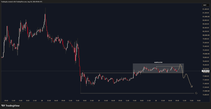 A TradingView candlestick chart of $BTC showing a price range around $77,500-$83,500 USD on August 30-31, 2025 (15-minute timeframe, UTC), with a highlighted "Manipulating range" box in the upper right and projected downward price action suggesting a bearish Sunday forecast.