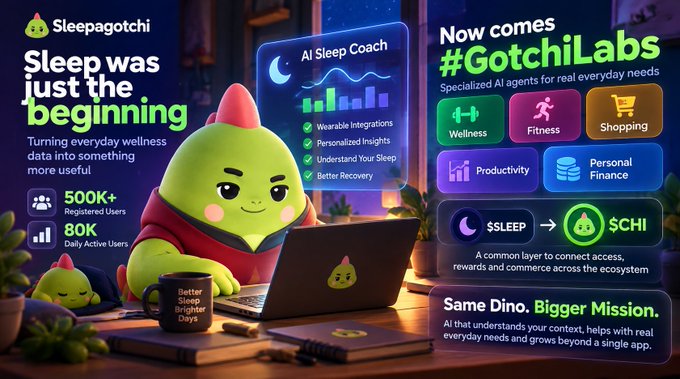 Promotional graphic for Sleepagotchi announcing 'GotchiLabs', featuring a green dinosaur character using a laptop and showcasing specialized AI agents for Wellness, Fitness, Shopping, Productivity, and Personal Finance.