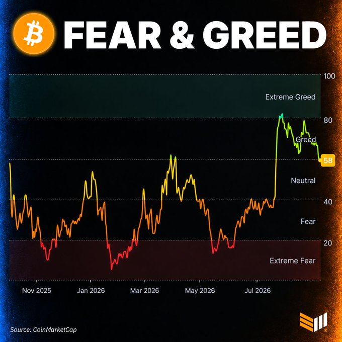 A Bitcoin Fear and Greed Index chart sourced from CoinMarketCap, showing sentiment ranging from Extreme Fear to Extreme Greed on a 0-100 scale, with the current reading at 58 ("Neutral") after peaking near 80 ("Greed") around July 2026. The image visually supports the post's claim by illustrating how the index recently dropped from "Greed" territory into "Neutral" for the first time since August.