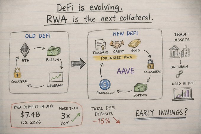 A hand-drawn infographic on lined paper titled 'DeFi is evolving. RWA is the next collateral.', illustrating the shift from 'OLD DEFI' using ETH collateral to 'NEW DEFI' with tokenized RWA via AAVE, noting 'RWA DEPOSITS IN DEFI $7.4B Q2 2026'.