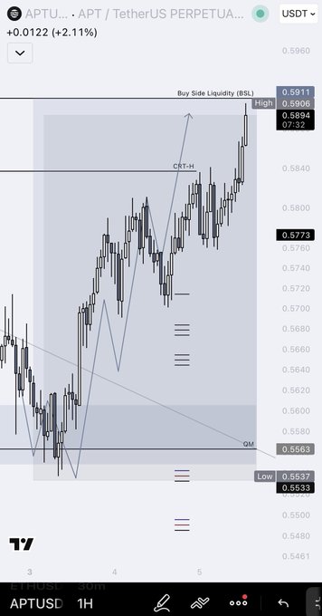A TradingView intraday chart of APT/USDT on the 1-hour timeframe shows the price action breaking out of a consolidation range, rallying from a low around $0.5537 to a high near $0.5960, with annotations marking "Buy Side Liquidity (BSL)," "CRT-H," and "QM" zones that align with the post's claim of a precision entry delivering a +152% return on the trade.