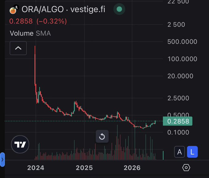 A trading chart from vestige.fi showing the ORA/ALGO token pair at 0.2858 (-0.32%), displaying a significant downtrend from 2024 to 2026.