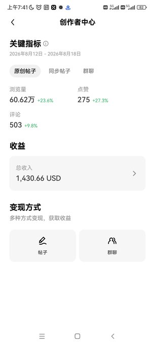 A screenshot of a Chinese creator center dashboard (创作者中心) showing key metrics from August 12-18, 2026, including 60.62万 (606,200) views (+23.6%), 275 likes (+27.3%), 503 comments (+9.8%), and total earnings of 1,430.66 USD.