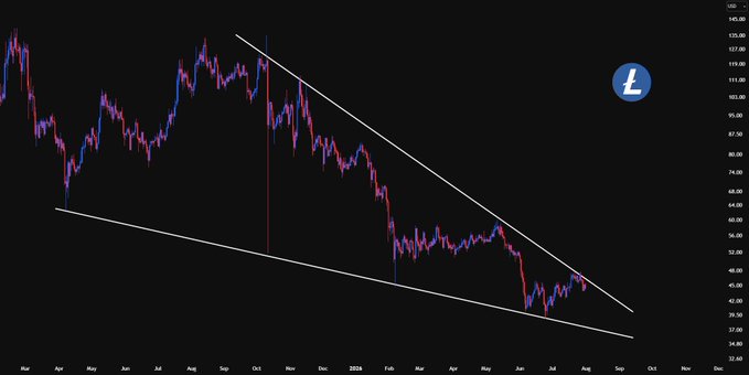 A descending triangle chart pattern on Litecoin ($LTC) is shown, with price action compressing between a downward-sloping upper trendline and a flat lower support line, suggesting an imminent breakout decision next week.