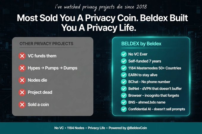A comparison infographic from Beldex titled 'Most Sold You A Privacy Coin. Beldex Built You A Privacy Life.' lists failures of 'Other Privacy Projects' versus features of 'BELDEX by Beldex', such as 'No VC Ever' and '1184 Masternodes'.