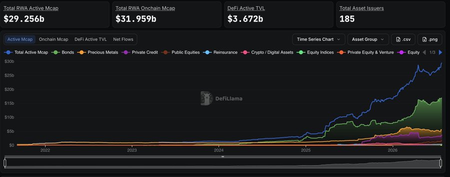 The image shows a DeFiLlama dashboard tracking Real World Asset (RWA) metrics, with Total RWA Active Mcap at $29.256b, Onchain Mcap at $31.959b, DeFi Active TVL at $3.672b, and 185 total asset issuers, displaying explosive growth across asset classes since 2022. The accompanying text about Ondo's strategic pivot away from building a blockchain relates to this data by highlighting how the broader RWA sector's rapid expansion—as visualized in the steep upward curves—validates rethinking original product strategies to better serve this growing market.