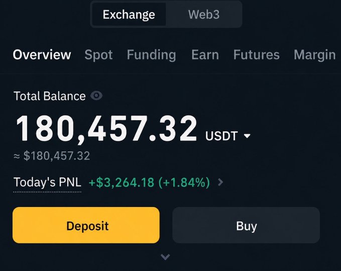 A cryptocurrency exchange dashboard shows a Total Balance of 180,457.32 USDT with today's PNL of +$3,264.18 (+1.84%), featuring Deposit and Buy buttons—likely used as social proof to lend credibility to a fake USDT giveaway promotion.