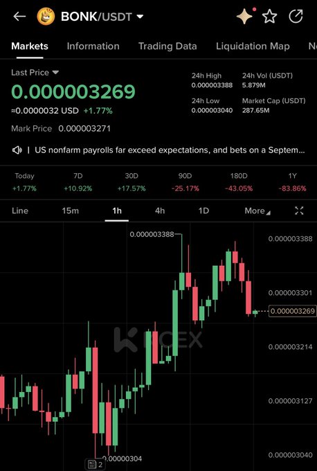 The image shows a BONK/USDT trading chart on KuCoin with a current price of 0.000003269 USD, up 1.77% for the day, though still down significantly across longer timeframes (90D: -25.17%, 180D: -43.05%, 1Y: -83.86%). The 1-hour candlestick chart displays recent volatility, supporting the post's bullish enthusiasm for finding the "bonk guy" amid the memecoin's recovery attempt.