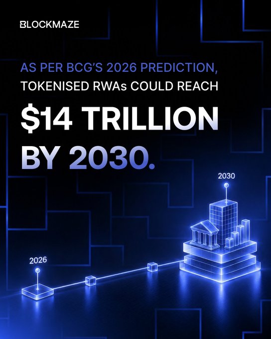 A Blockmaze promotional graphic highlighting BCG's prediction that tokenized real-world assets (RWAs) could reach $14 trillion by 2030, featuring a glowing blue 3D timeline connecting 2026 to 2030 with miniature bank and skyscraper structures symbolizing the projected growth of on-chain capital markets.