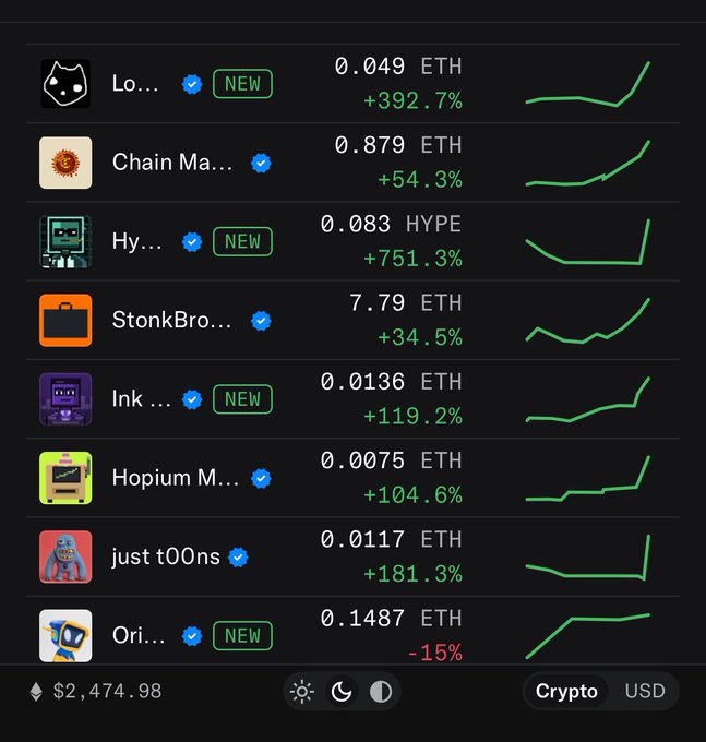 A screenshot of a cryptocurrency tracking app displays a portfolio with assets priced in ETH and HYPE, showing strong recent gains such as "+751.3%" and "+392.7%" alongside upward-trending green charts.