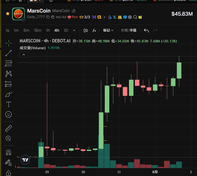 A TradingView candlestick chart for MarsCoin (MARSCOIN) showing a 4-hour timeframe on DEBOT.AI, with the token up 20.13% to $45.83M market cap.
