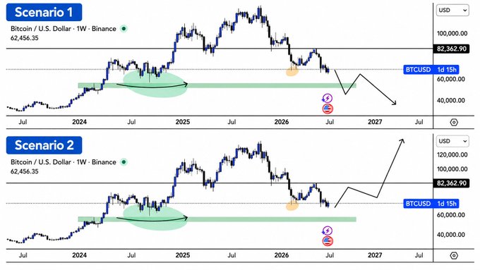 Two BTC/USD weekly charts from Binance showing Scenario 1 and Scenario 2, with Bitcoin at 62,456.35, depicting potential price movements into 2027.