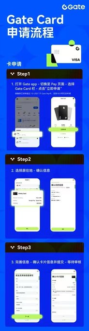 The image shows a Gate.io promotional graphic titled "Gate Card 申请流程" (Gate Card Application Process) in Chinese, featuring the Gate.io logo and VISA branding at the top. It outlines a three-step mobile application process (Step 1-3) with screenshots demonstrating how to apply for the Gate Card through the Gate.io app.

The image directly supports the post's message about the frustration of crypto profits being difficult to use in everyday life—Gate Card solves this by allowing users to convert and spend their crypto assets for real-world purchases via a VISA card, bridging the gap between digital assets and everyday consumer spending.